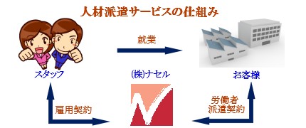 人材派遣サービスの仕組み